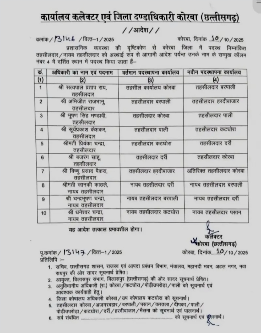कोरबा जिले में प्रशासनिक फेरबदल: कटघोरा, पाली समेत कई तहसीलों के तहसीलदार और नायब तहसीलदारों का तबादला, देखें पूरी सूची