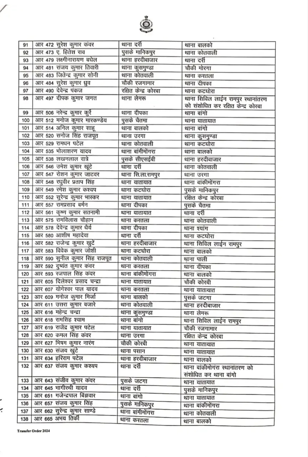 बड़ी खबर – कोरबा पुलिस विभाग में बड़ा फेरबदल बड़ी खबर – कोरबा पुलिस विभाग में बड़ा फेरबदल