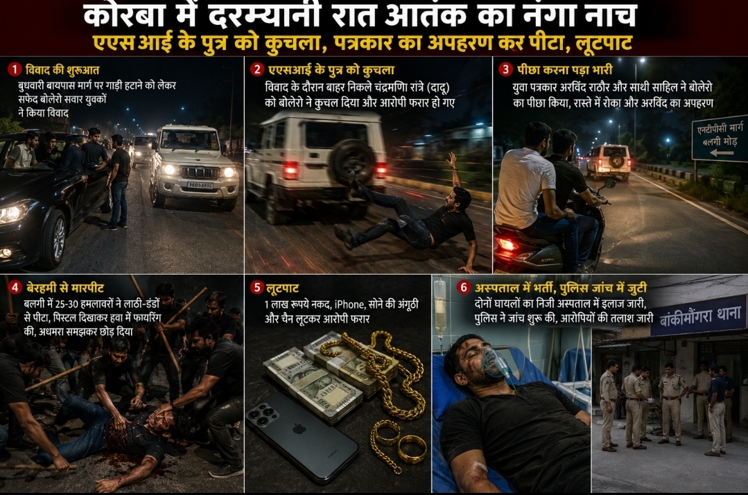 ब्रेकिंग न्यूज़/कोरबा में आधी रात का आतंक: एएसआई के पुत्र को कुचला, युवा पत्रकार का अपहरण कर बेरहमी से पीटा, लूटपाट का भी आरोप